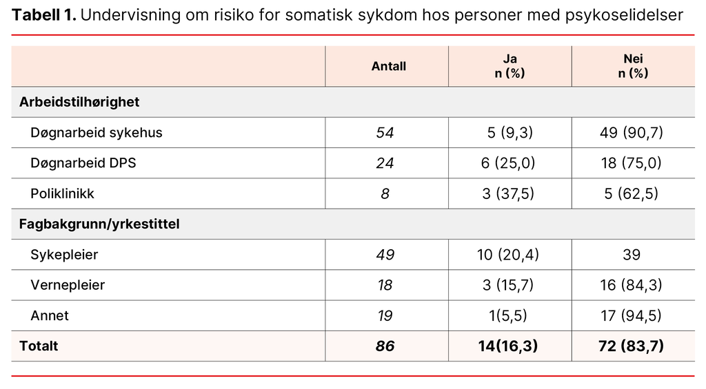 Tabell 1. Undervisning om risiko for somatisk sykdom hos personer med psykoselidelser