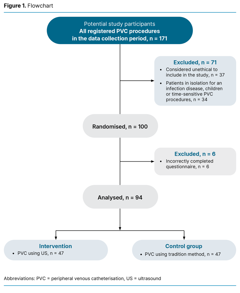 Figure 1. Flowchart 