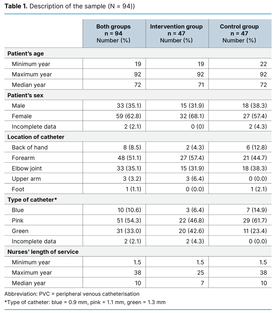 Table 1. Description of the sample (N = 94)