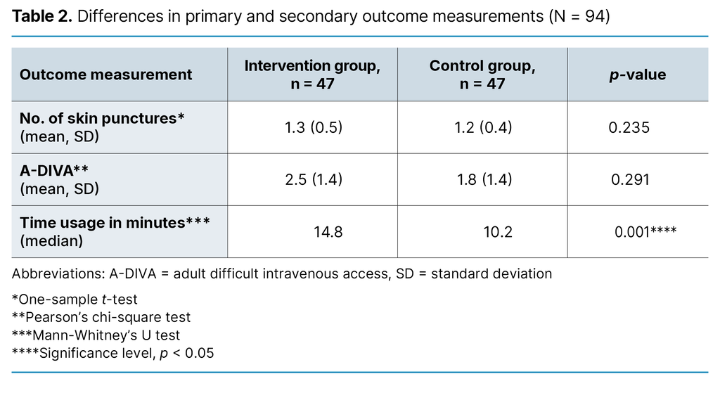 Table 2. Differences in primary and secondary outcome measurements (N = 94) 