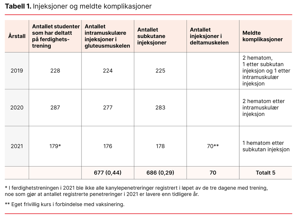 Tabell 1. Injeksjoner og meldte komplikasjoner