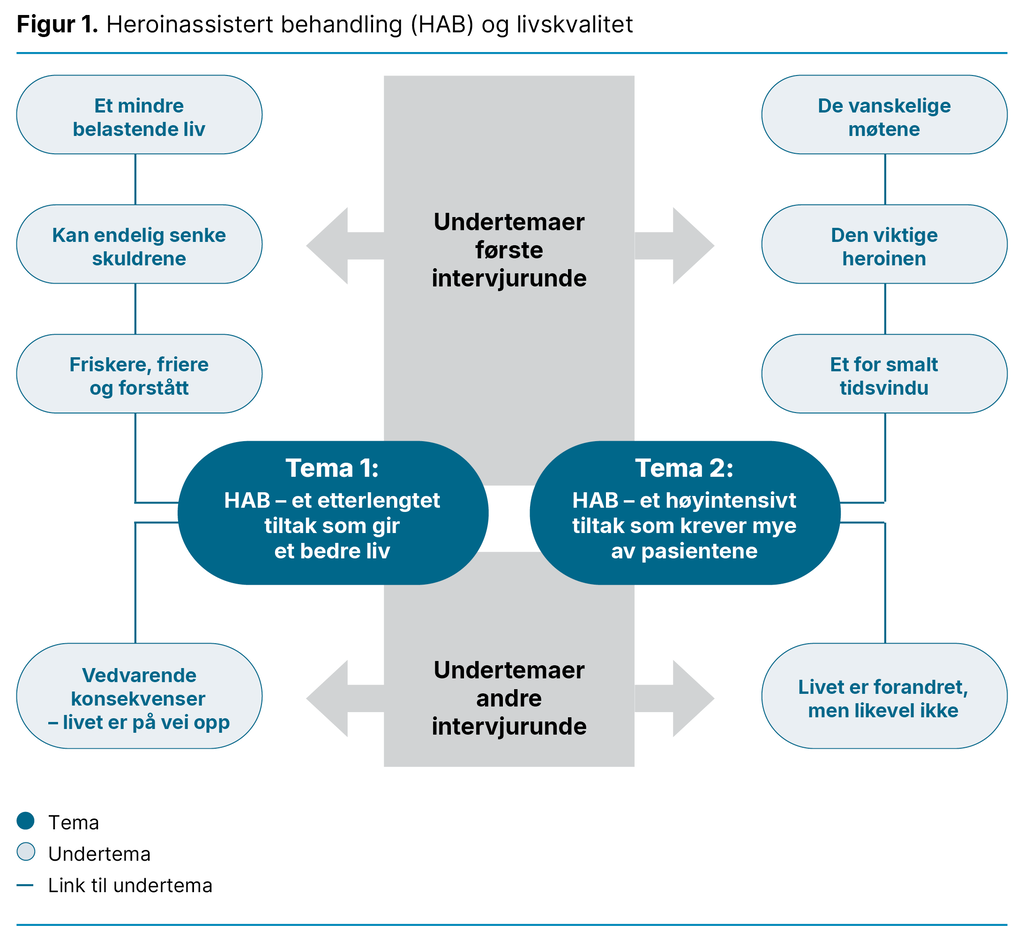 Figur 1. Heroinassistert behandling (HAB) og livskvalitet 