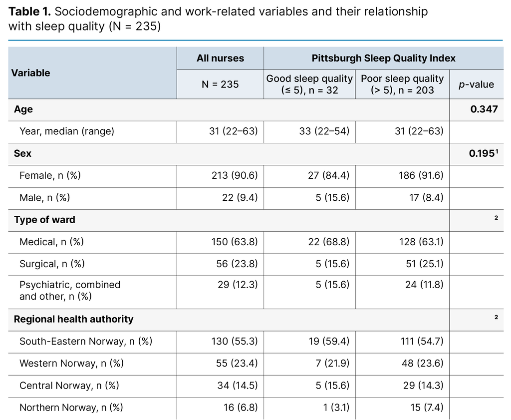 Table 1. Sociodemographic and work-related variables and their relationship with sleep quality (N = 235)