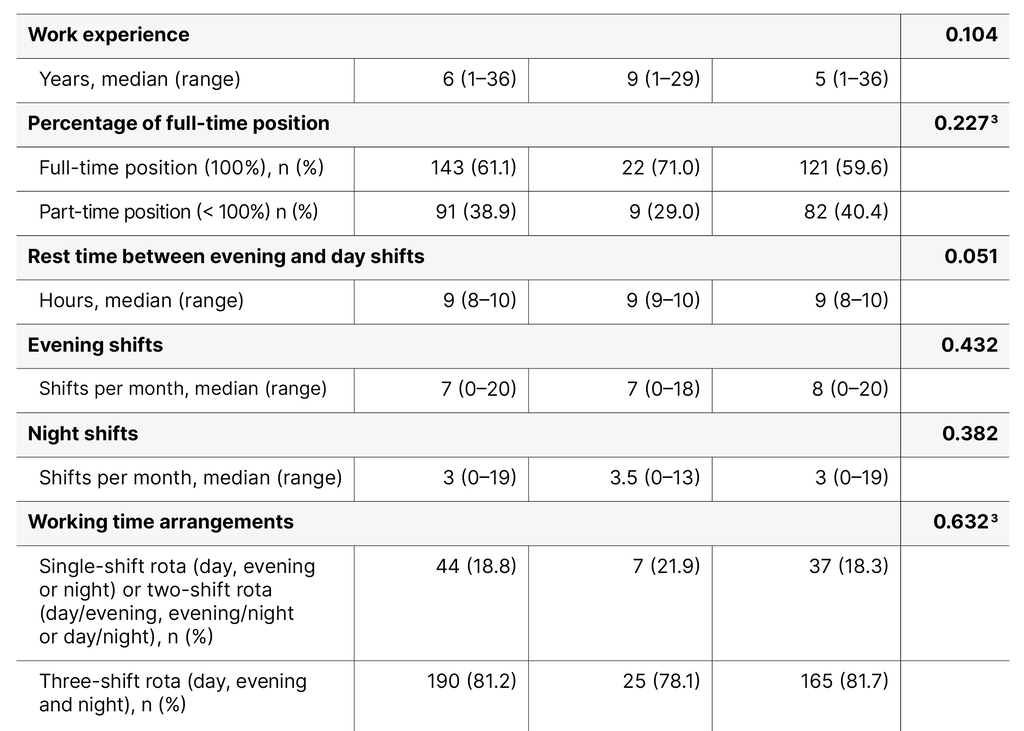 Table 1. Sociodemographic and work-related variables and their relationship with sleep quality (N = 235)