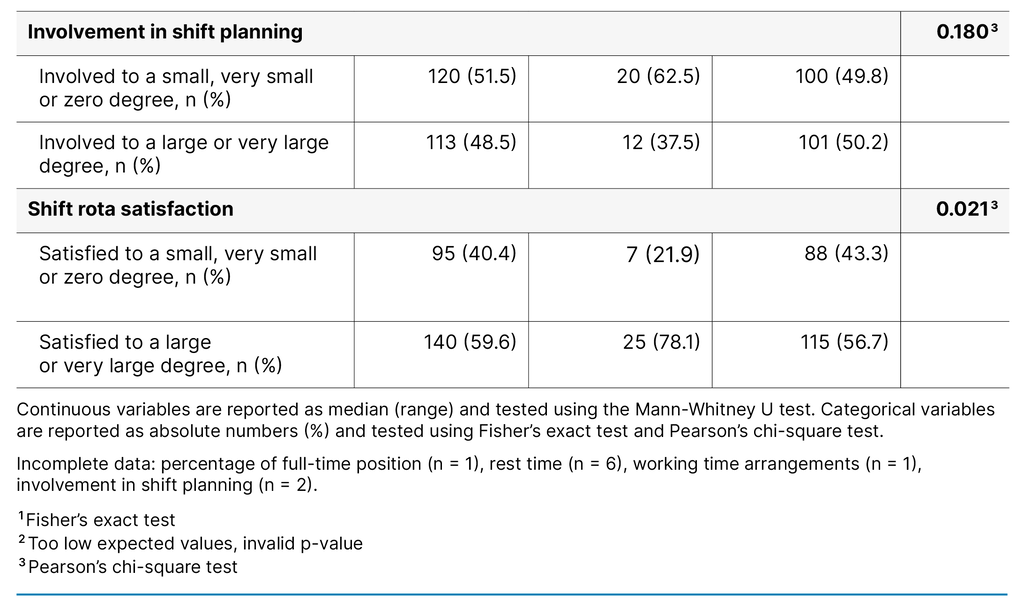 Table 1. Sociodemographic and work-related variables and their relationship with sleep quality (N = 235)