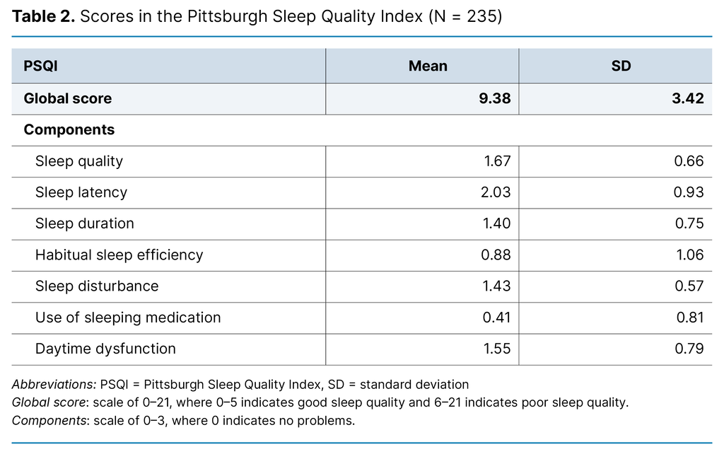 Table 2. Scores in the Pittsburgh Sleep Quality Index (N = 235)