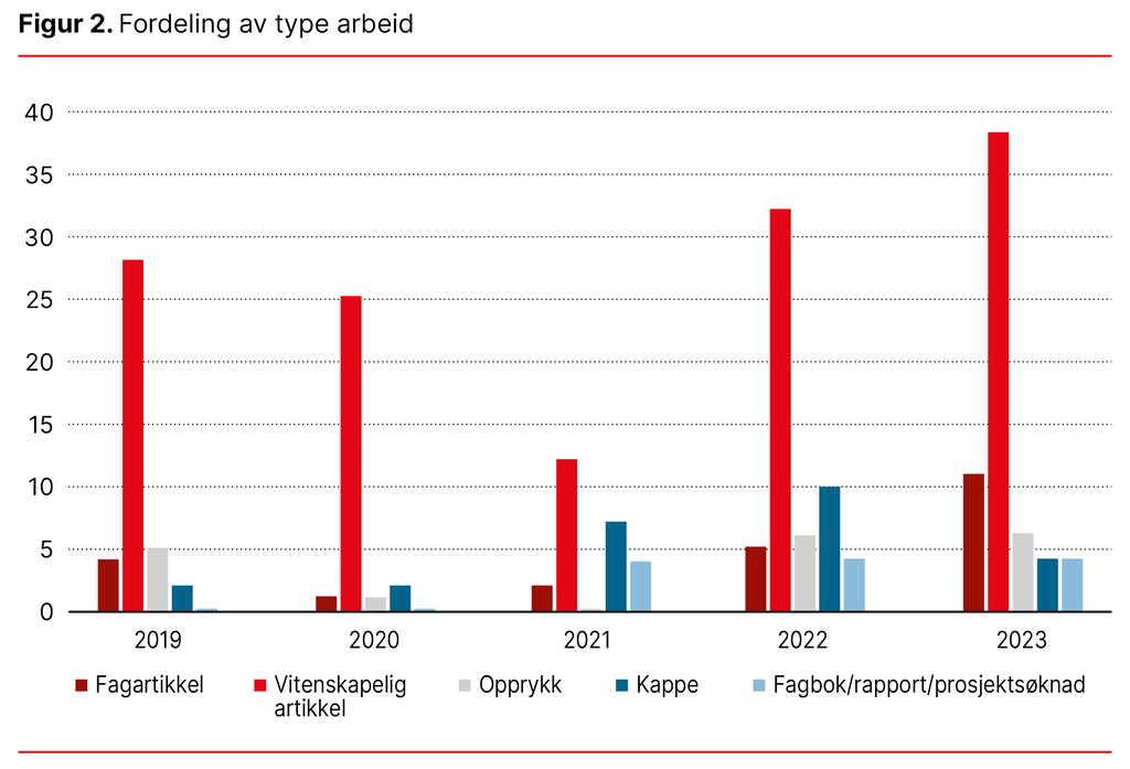 Figur 2. Fordeling av type arbeid