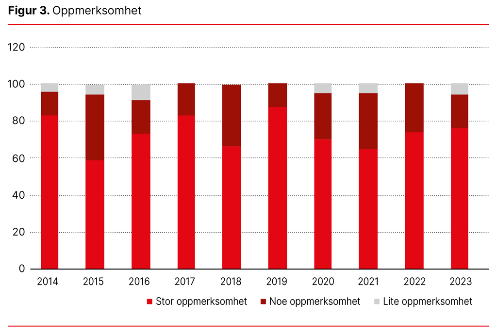 Figur 3. Oppmerksomhet