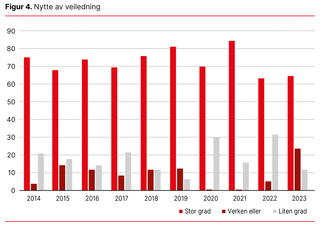 Figur 4. Nytte av veiledning