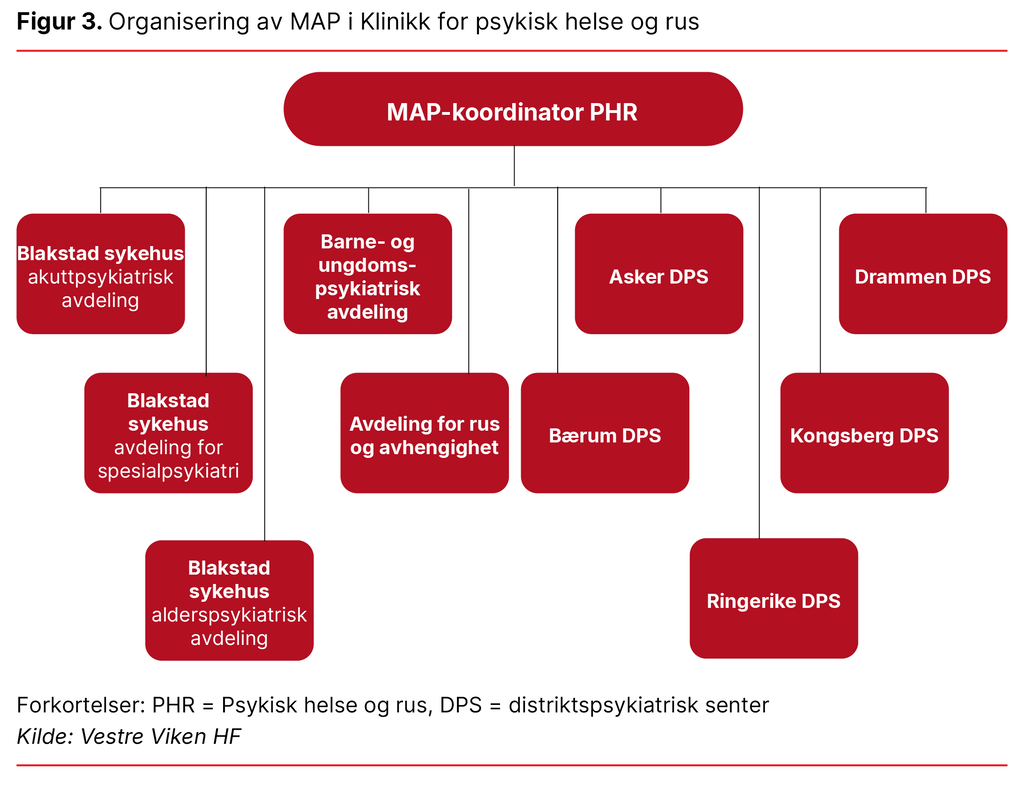 Figur 3. Organisering av MAP i Klinikk for psykisk helse og rus