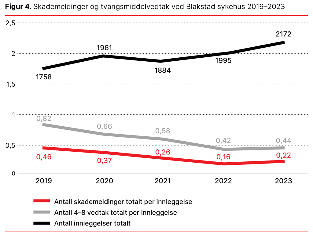 Figur 4. Skademeldinger og tvangsmiddelvedtak ved Blakstad sykehus 2019–2023