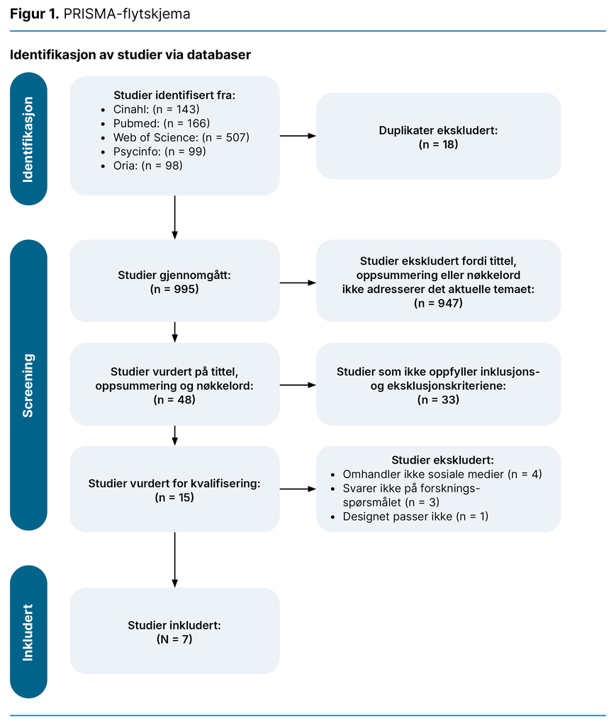 Figur 1. PRISMA-flytskjema