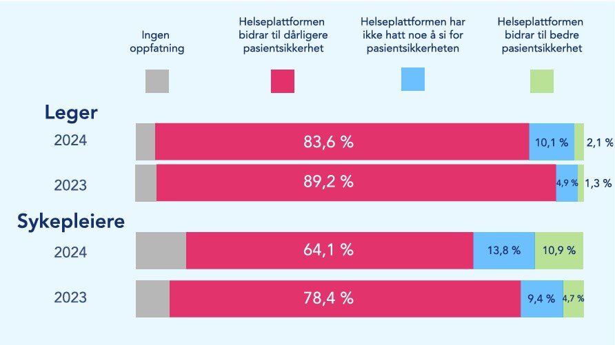 Bildet viser resultatet av en spørreundersøkelse