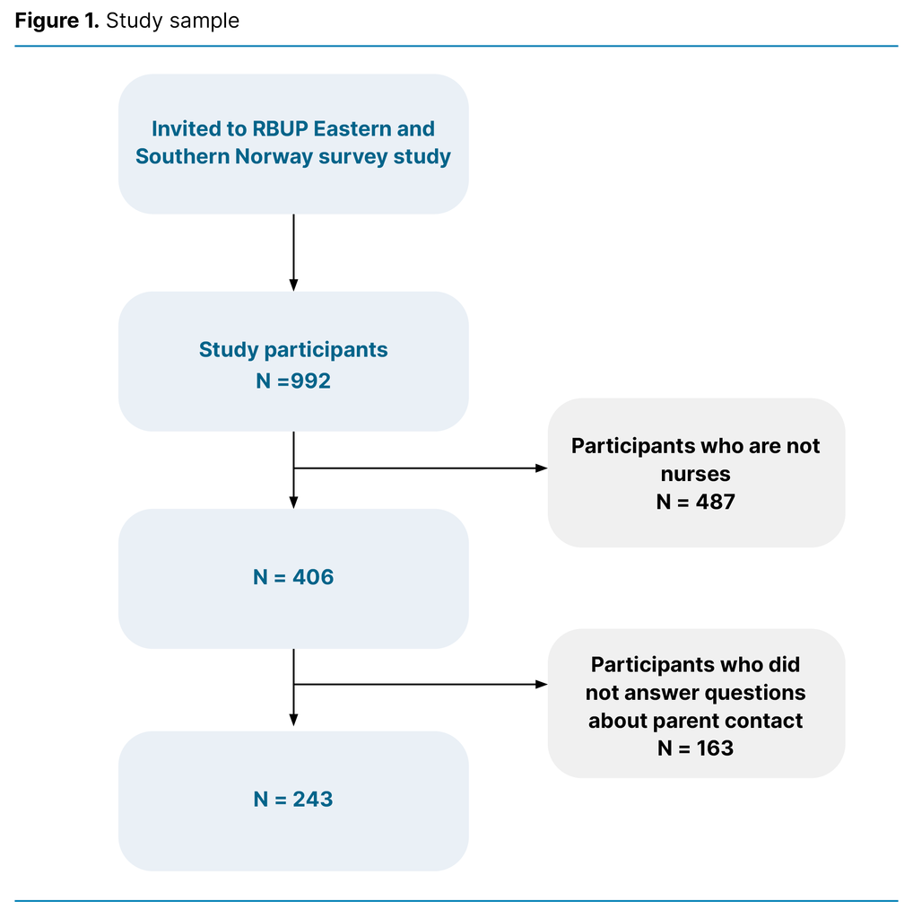 Figure 1. Study sample