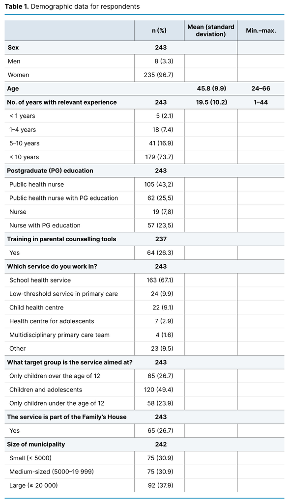 Table 1.  Demographic data for respondents