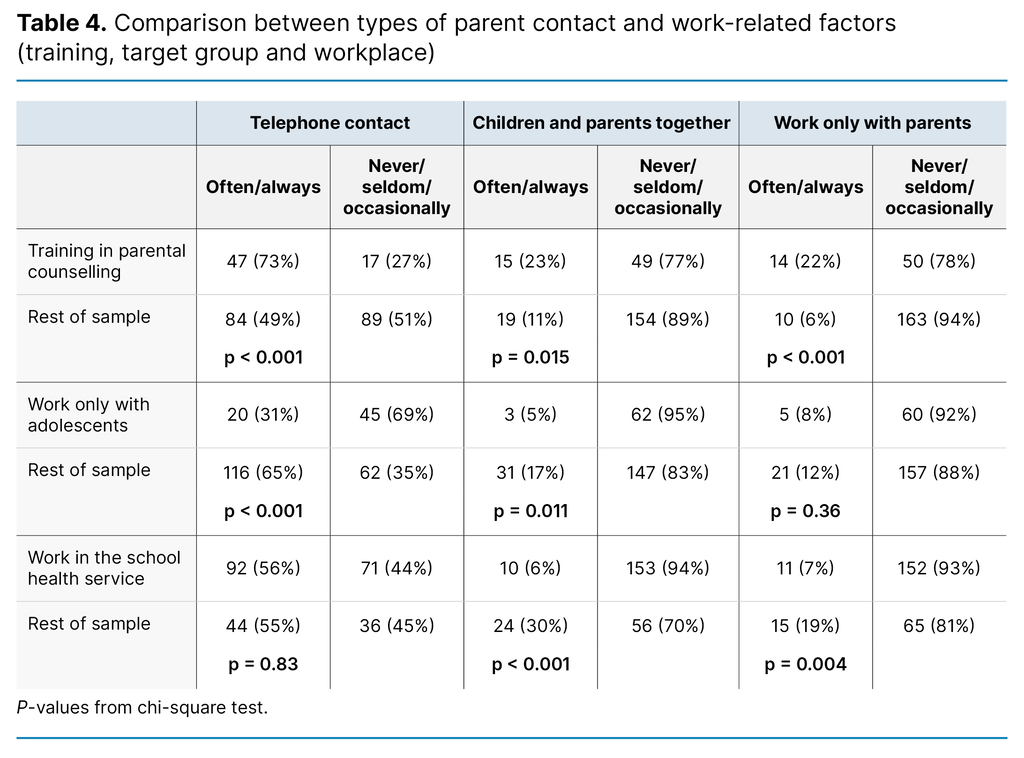 Table 4. Comparison between types of parent contact and work-related factors (training, target group and workplace)