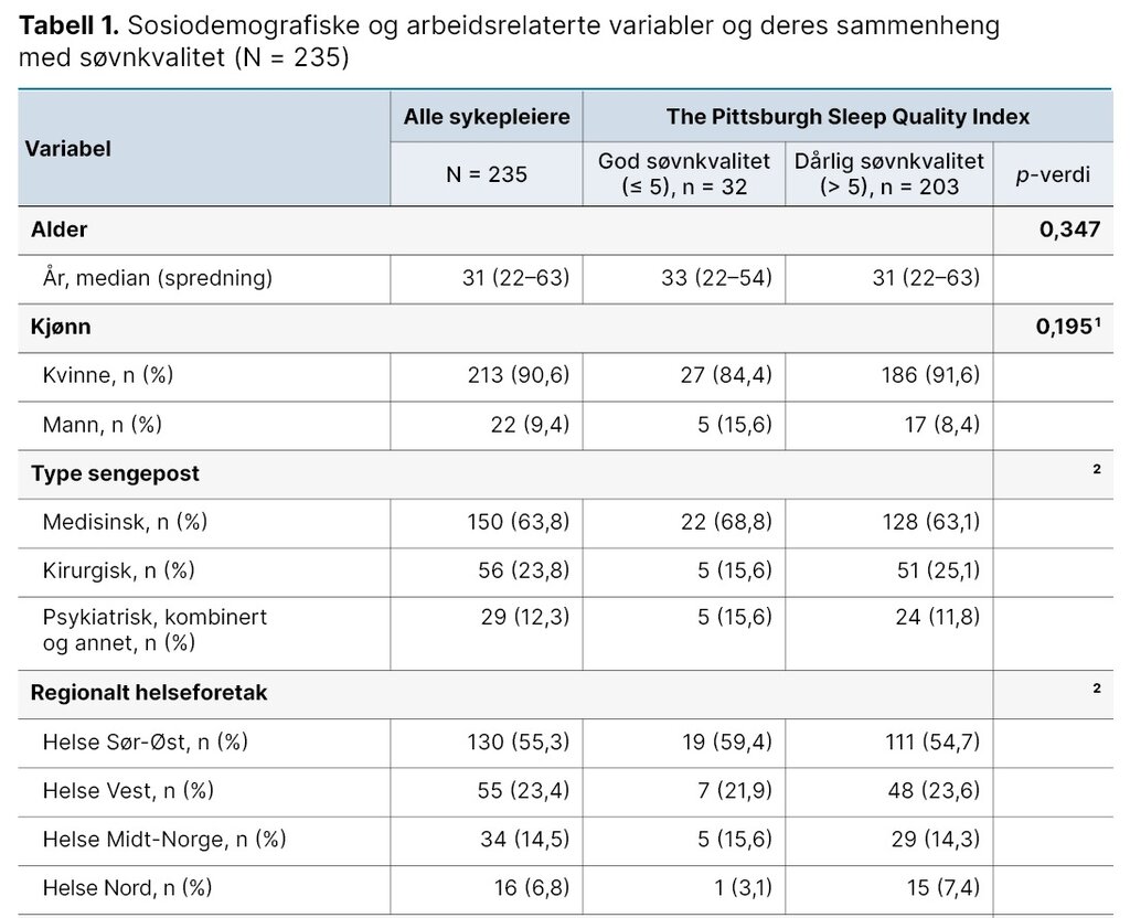 Tabell 1. Sosiodemografiske og arbeidsrelaterte variabler og deres sammenheng med søvnkvalitet (N = 235)