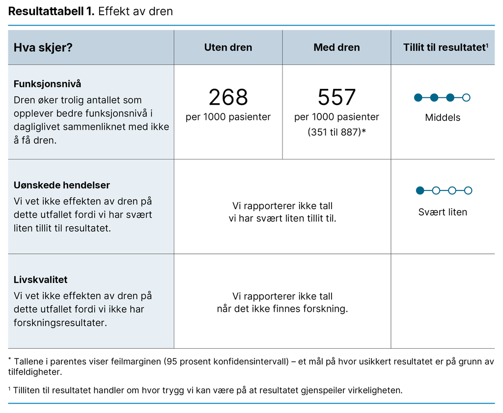 Resultattabell 1. Effekt av dren