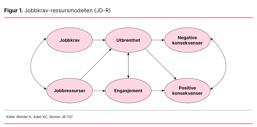 Figur 1: Jobbkrav-ressursmodellen (JD-R)