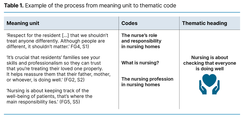 Table 1. Example of the process from meaning unit to thematic code