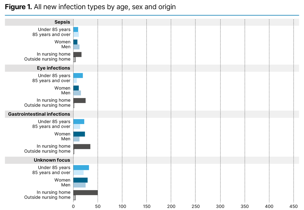 Figure 1. All new infection types by age, sex and origin