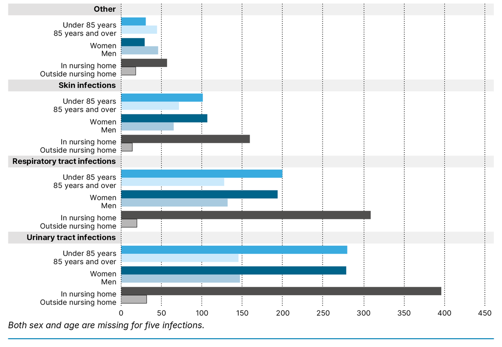 Figure 1. All new infection types by age, sex and origin