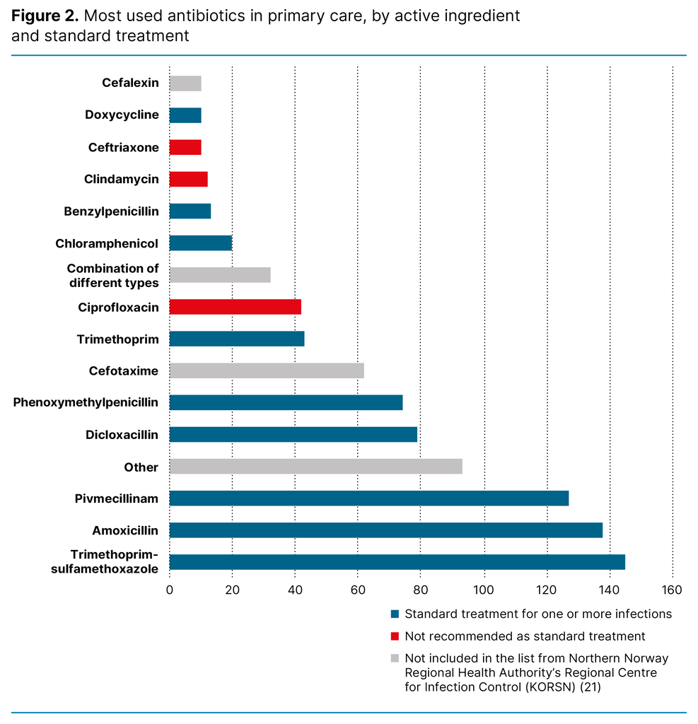 Figure 2. Most used antibiotics in primary care, by active ingredient and standard treatment 