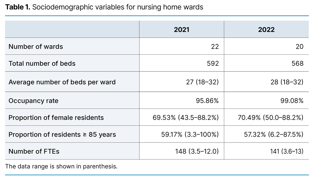 Table 1. Sociodemographic variables for nursing home wards 