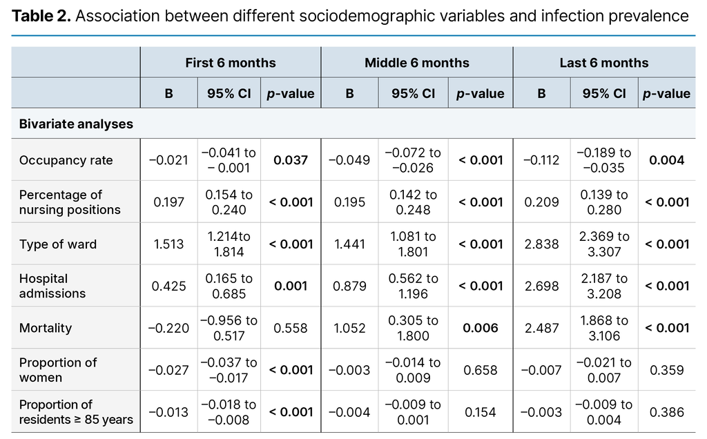 Table 2. Association between different sociodemographic variables and infection prevalence