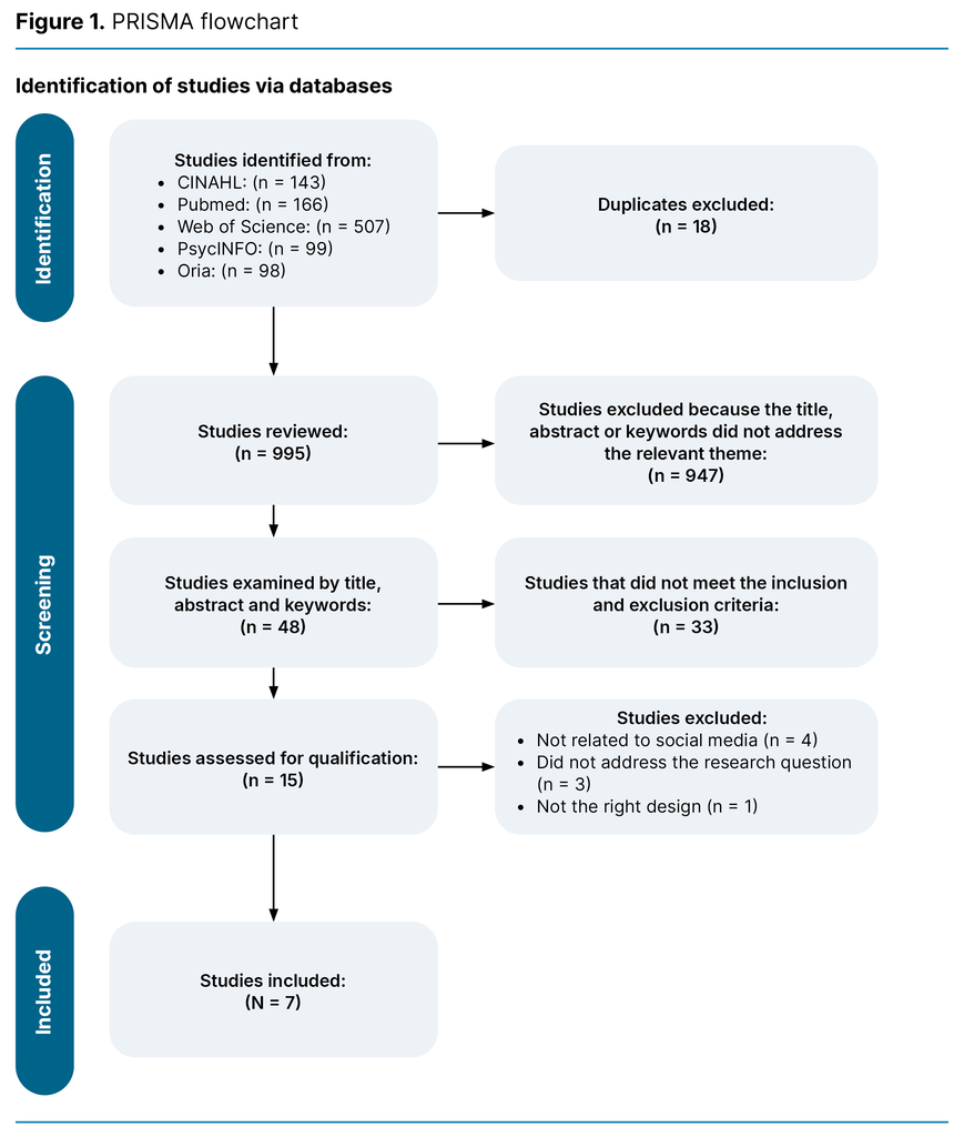 Figure 1. PRISMA flowchart