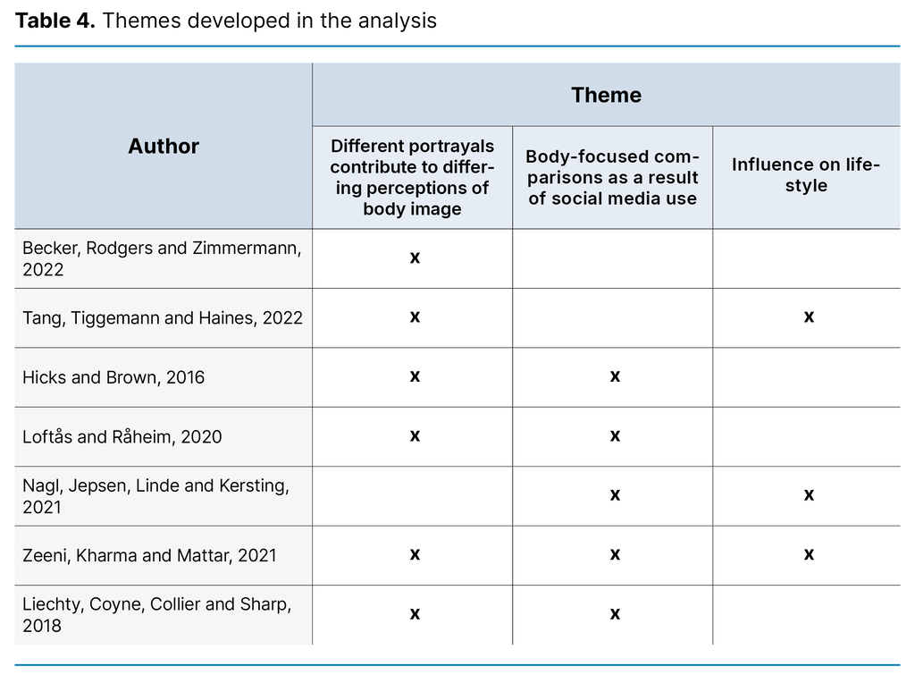 Table 4. Themes developed in the analysis