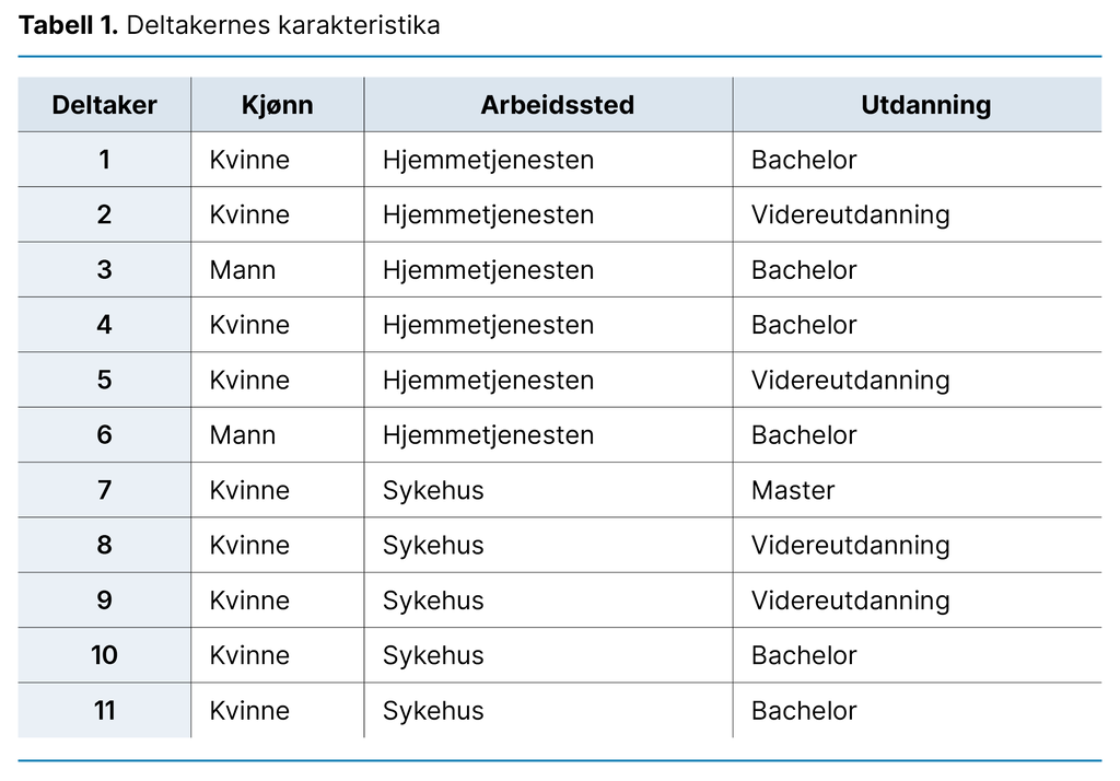 Tabell 1. Deltakernes karakteristika 