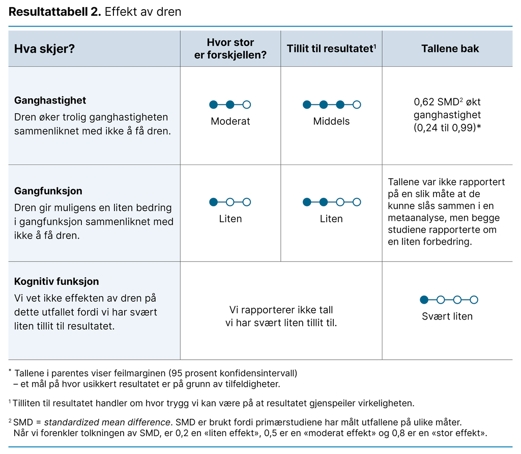 Resultattabell 2. Effekt av dren