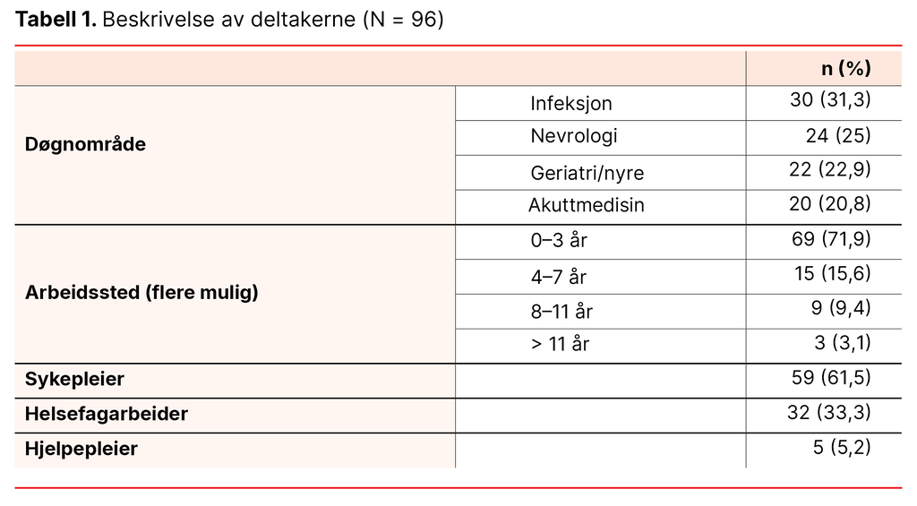 Tabell 1. Beskrivelse av deltakerne (N = 96)