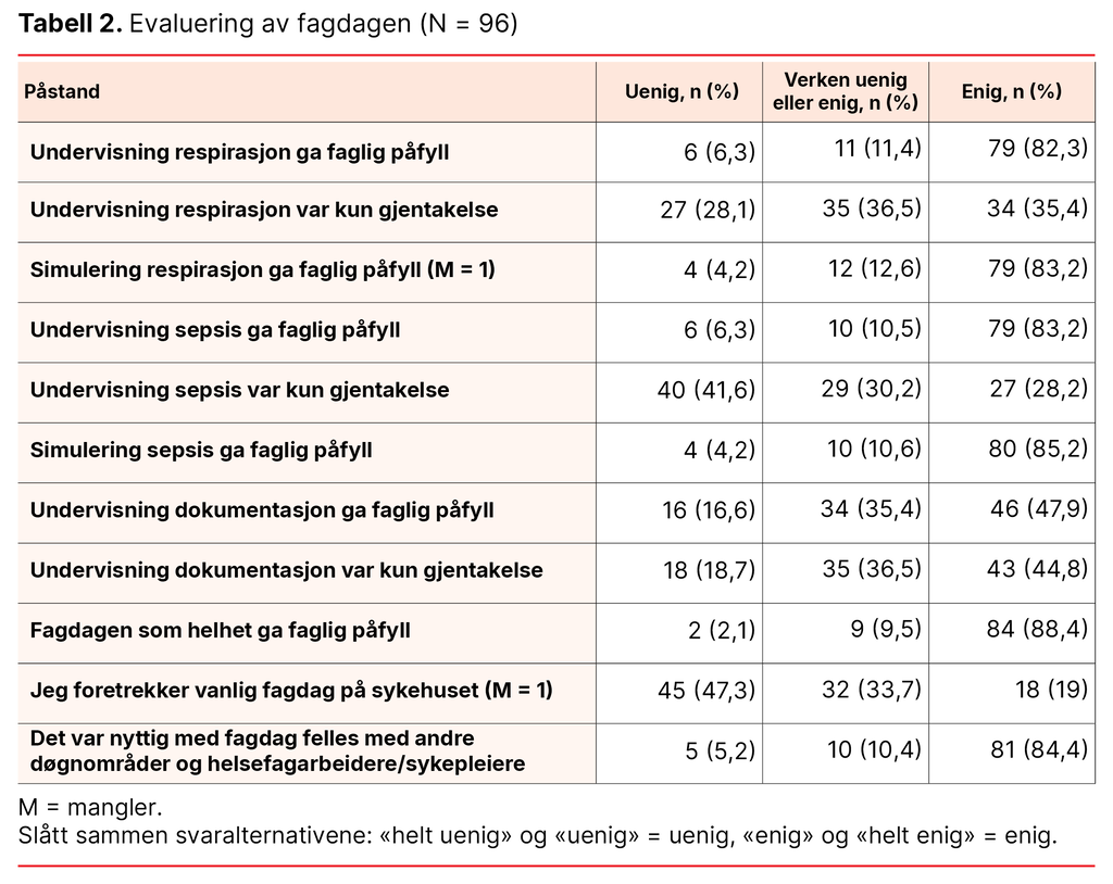 Tabell 2. Evaluering av fagdagen (N = 96)