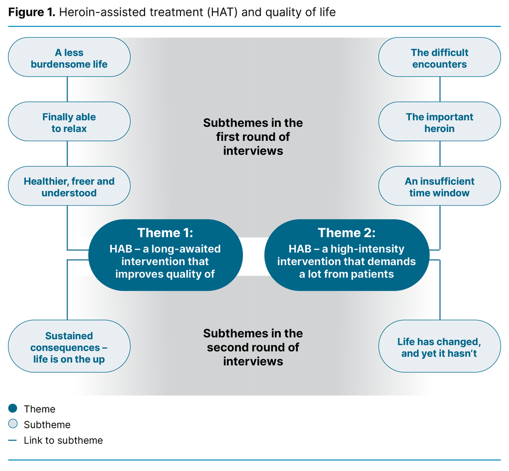 Figure 1. Heroin-assisted treatment (HAT) and quality of life