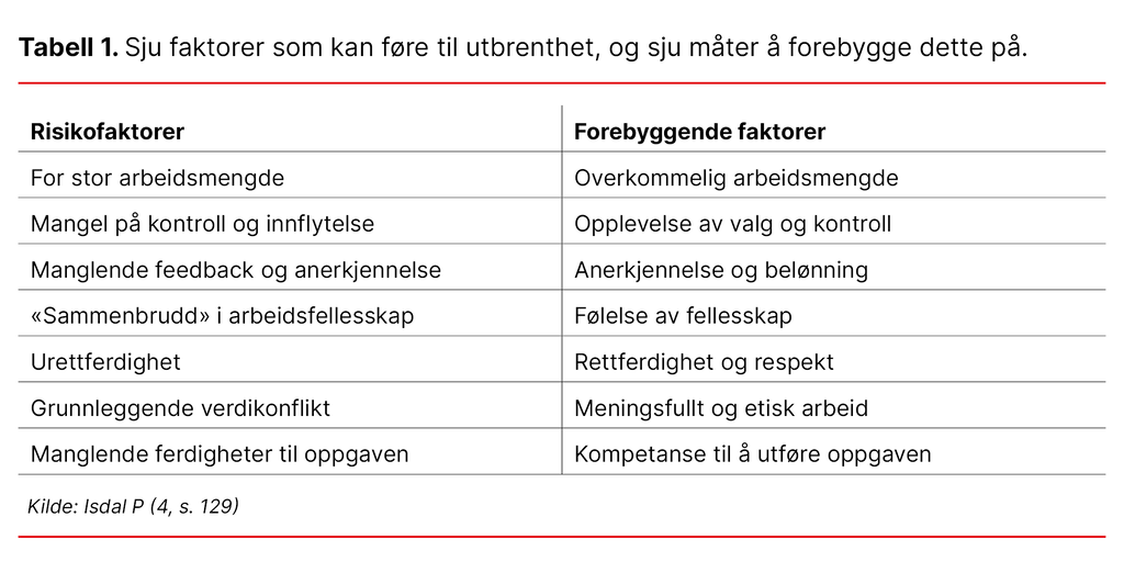 Tabell 1. Sju faktorer som kan føre til utbrenthet, og sju måter å forebygge dette på.