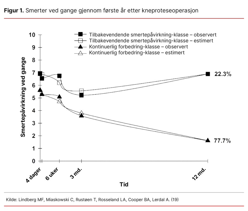 Figur 1. Smerter ved gange gjennom første år etter kneprotesteoperasjon