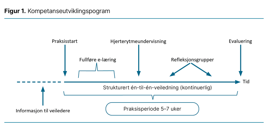 Figur 1. Kompetanseutviklingsprogram 