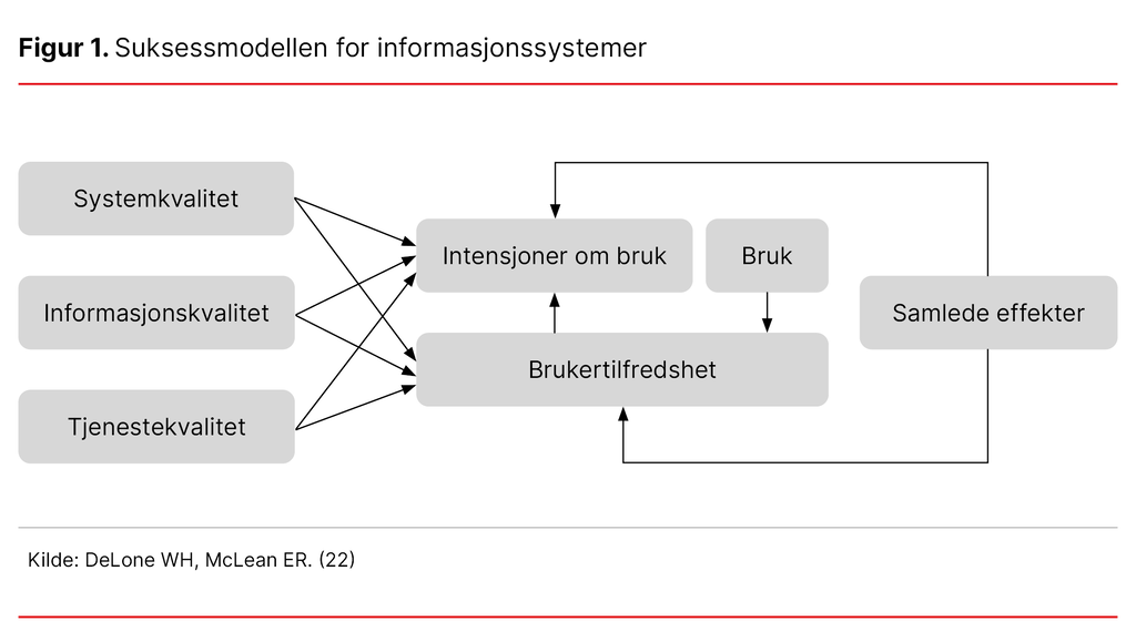 Figur 1. Suksessmodellen for informasjonssystemer