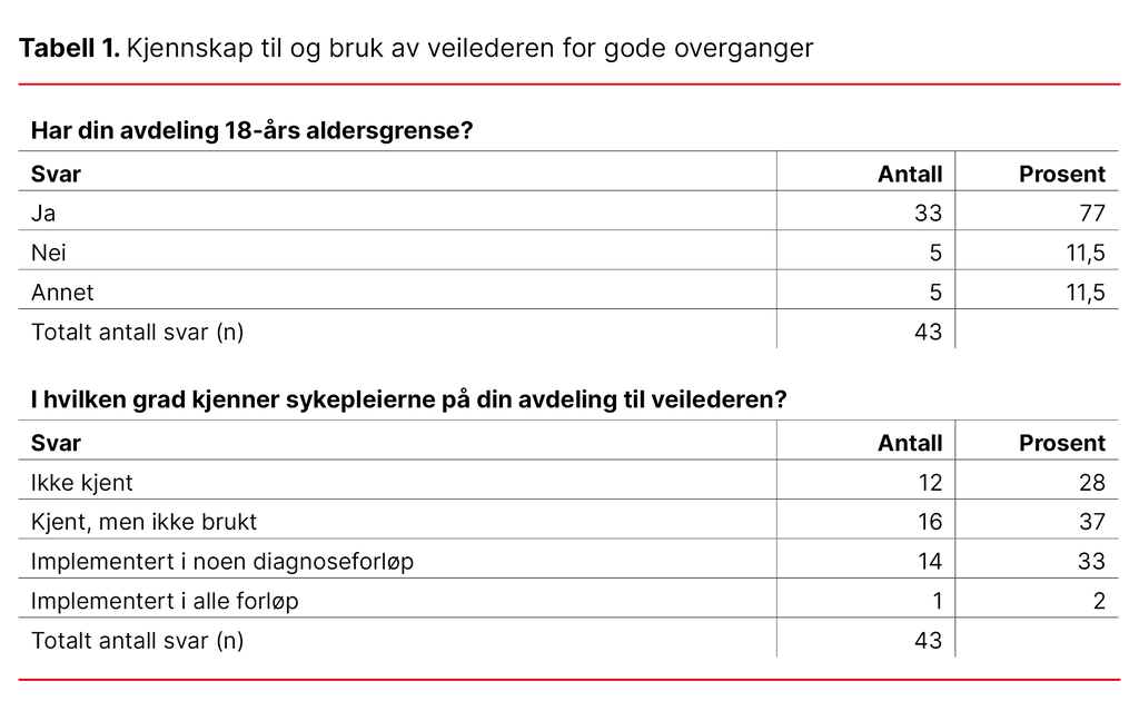 Tabell 1. Kjennskap til og bruk av veilederen for gode overganger