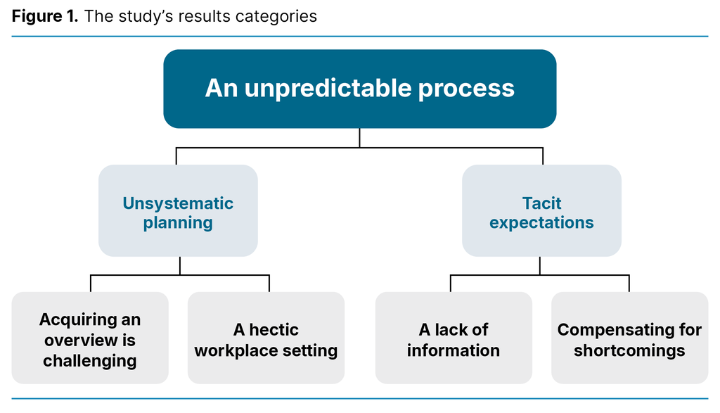 Figure 1. The study’s results categories 