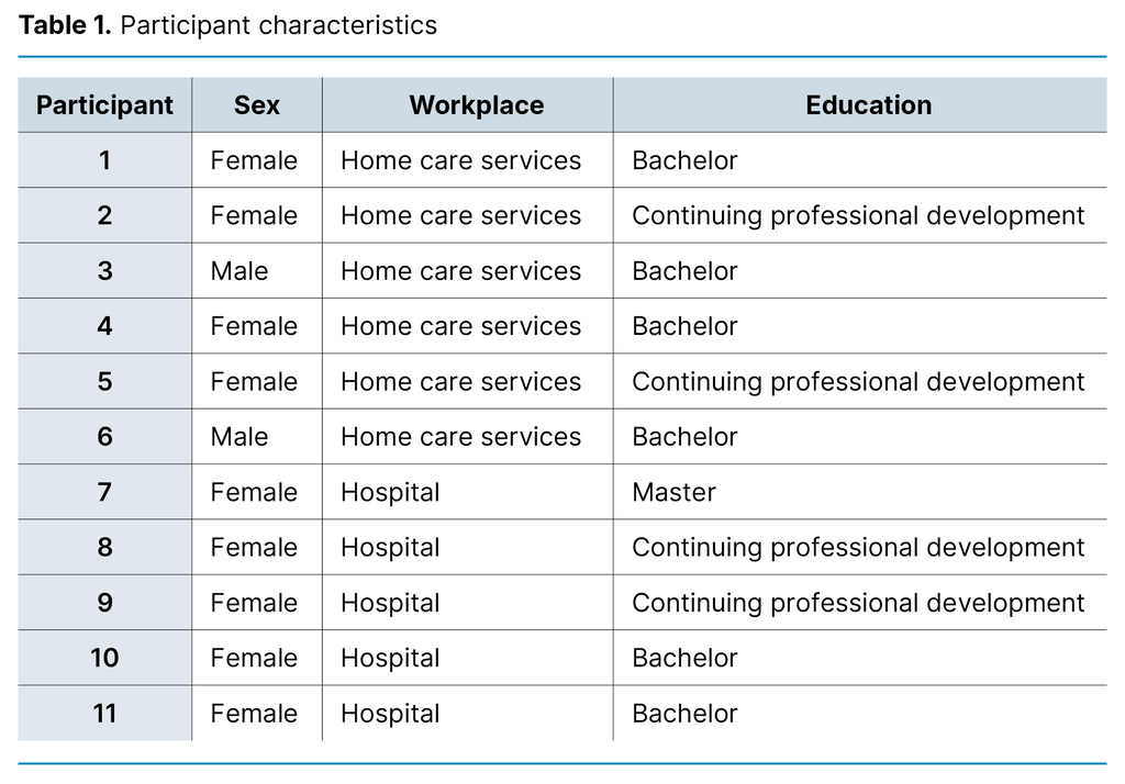 Table 1. Participant characteristics 