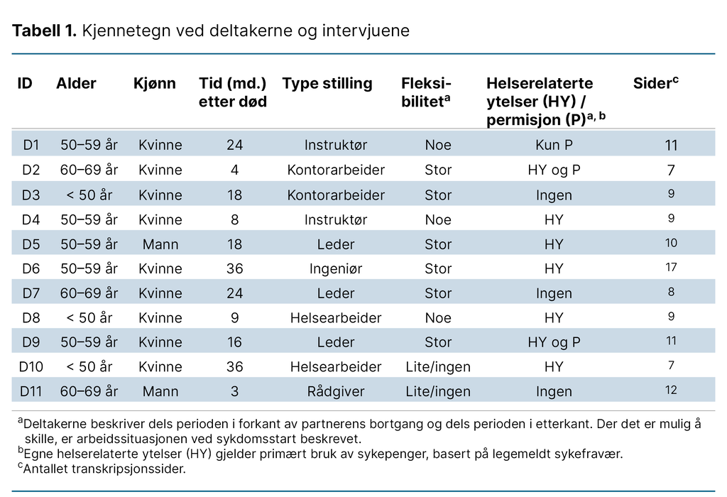 Tabell 1. Kjennetegn ved deltakerne og intervjuene