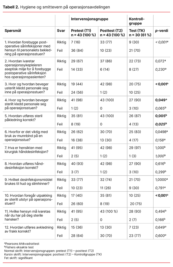 Tabell 2. Hygiene og smittevern i operasjonsavdelingen