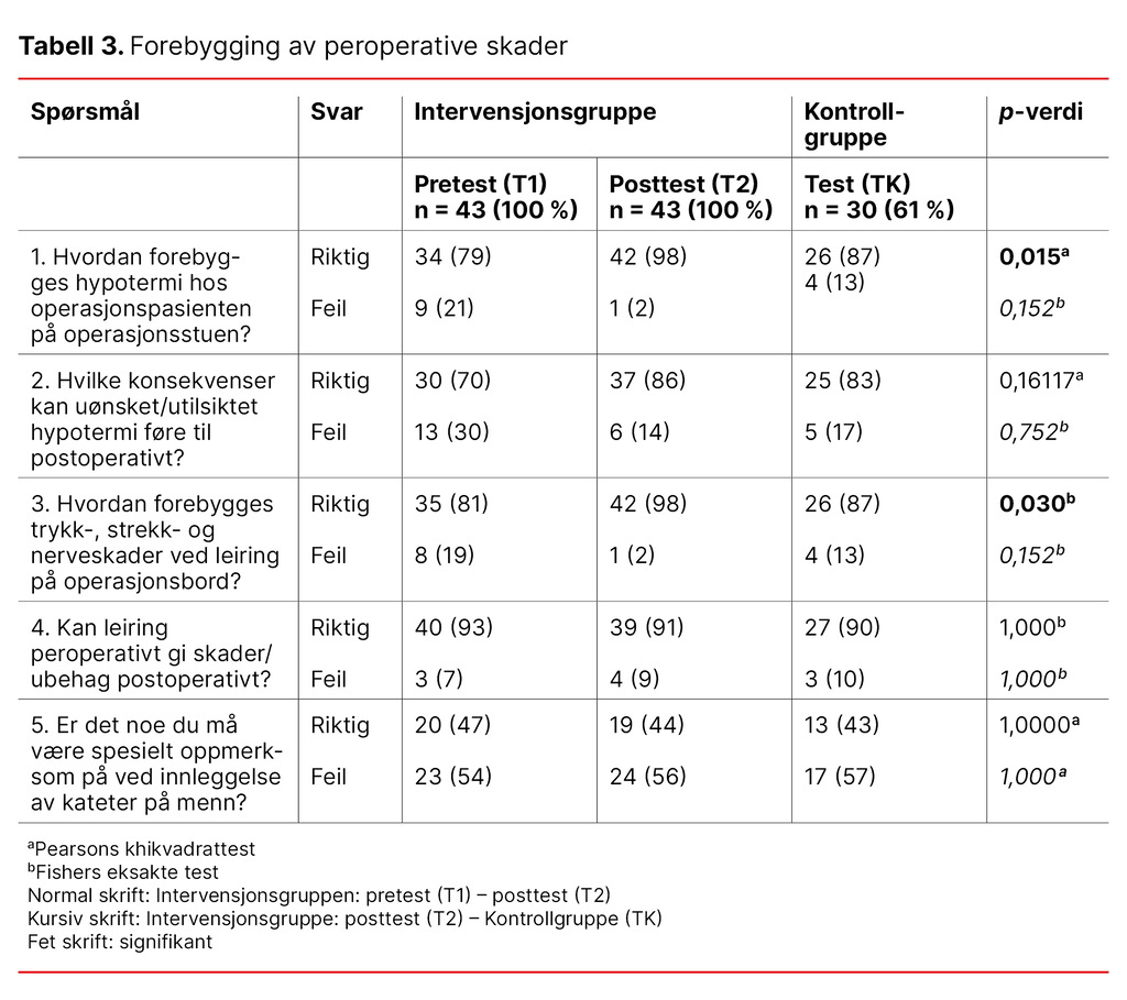 Tabell 3. Forebygging av peroperative skader