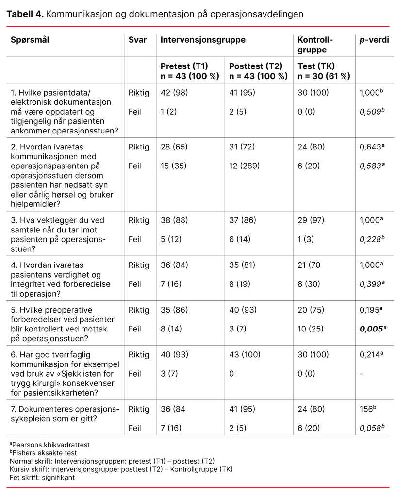 Tabell 4. Spørsmål om samarbeid ved overføring