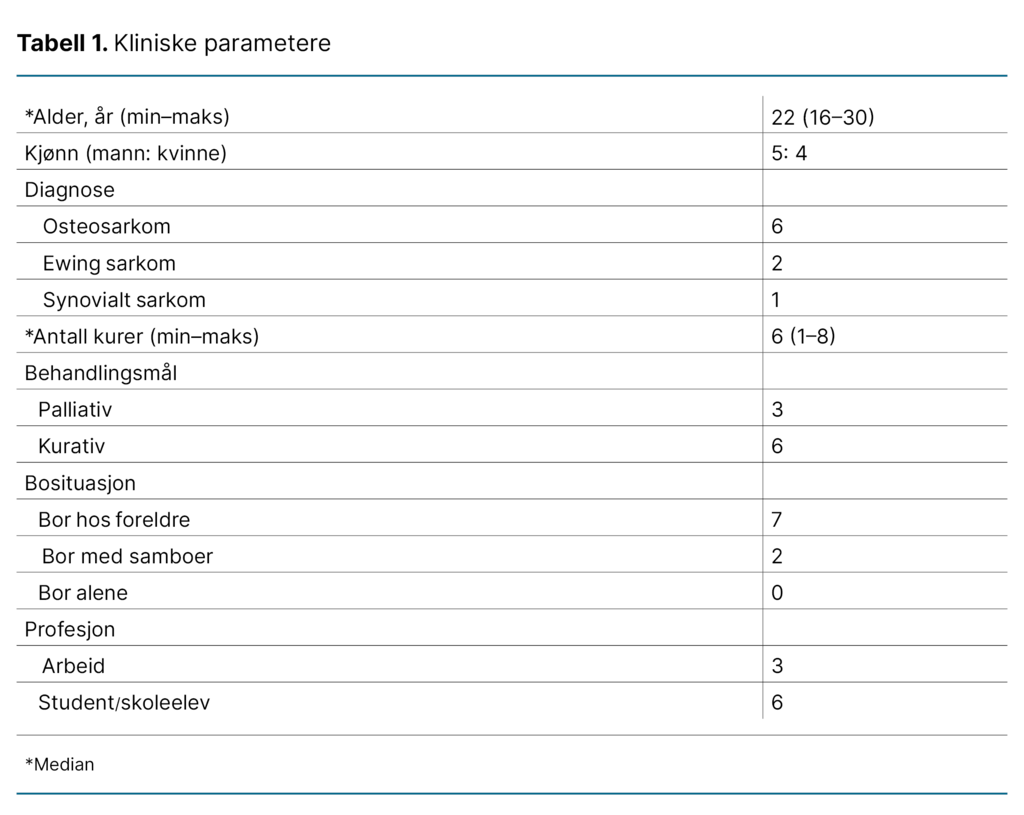 Tabell 1. Kliniske parametere 