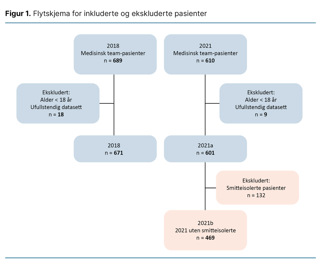 Figur 1. Flytskjema for inkluderte og ekskluderte pasienter 