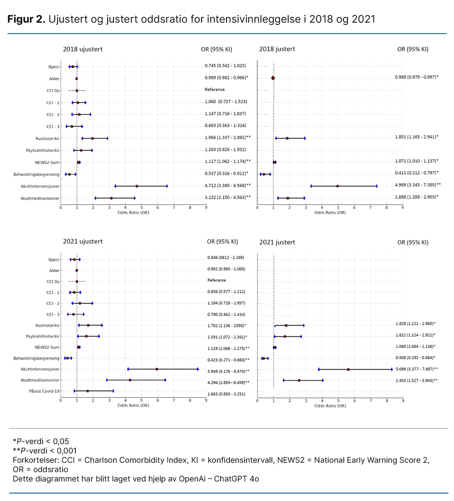Figur 2. Ujustert og justert oddsratio for intensivinnleggelse i 2018 og 2021 